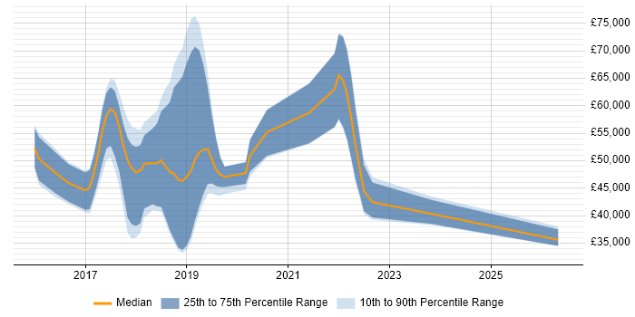 Salary distribution trend for jobs in Hampshire citing Kibana