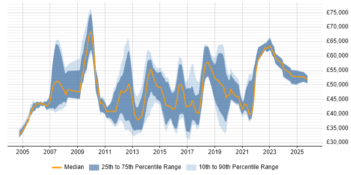Salary distribution trend for jobs in Hampshire citing Knowledge Transfer