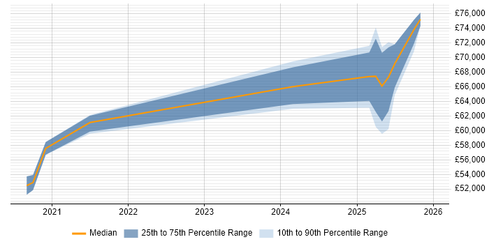 Salary distribution trend for jobs in Hampshire citing Kusto Query Language