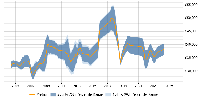 Salary distribution trend for jobs in Hampshire citing LabVIEW