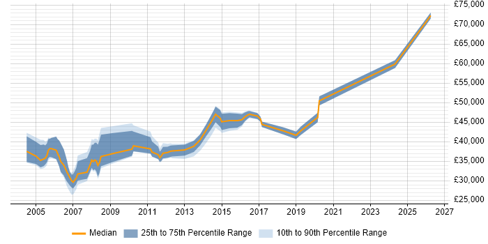 Salary distribution trend for LAN Engineer job vacancies in Hampshire