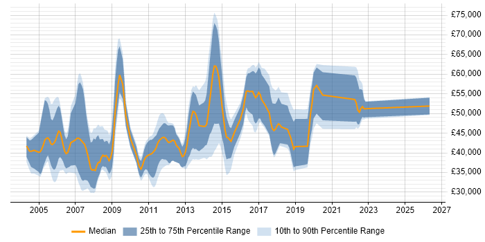 Salary distribution trend for jobs in Hampshire citing LDAP