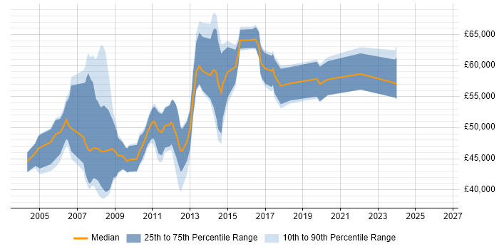 Salary distribution trend for Lead Business Analyst job vacancies in Hampshire