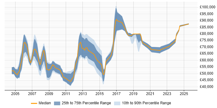 Salary distribution trend for Lead Consultant job vacancies in Hampshire Salary distribution trend for Lead Consultant job vacancies in Hampshire