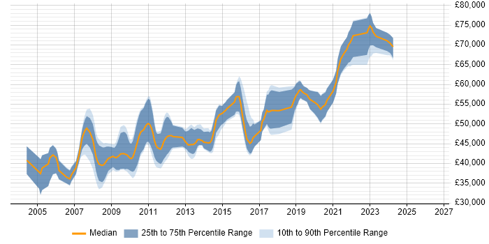 Salary distribution trend for Lead C# Developer job vacancies in Hampshire