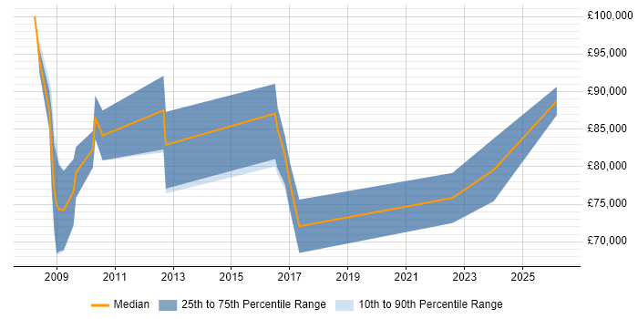Salary distribution trend for Lead Data Architect job vacancies in Hampshire