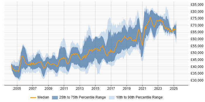 Salary distribution trend for Lead Developer job vacancies in Hampshire
