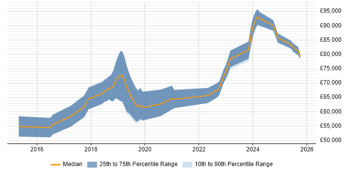 Salary distribution trend for Lead DevOps job vacancies in Hampshire