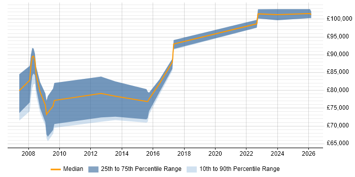 Salary distribution trend for Lead Enterprise Architect job vacancies in Hampshire