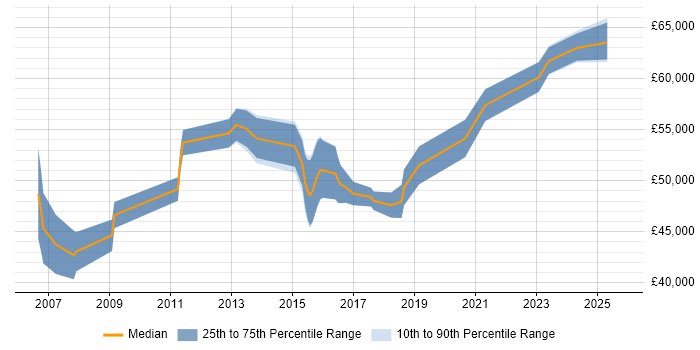 Salary distribution trend for Lead Infrastructure Engineer job vacancies in Hampshire