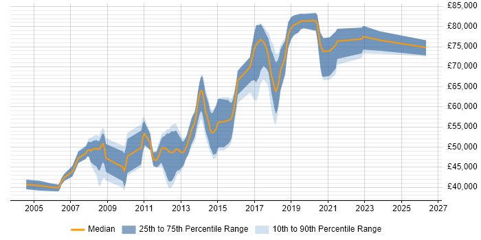 Salary distribution trend for Lead Java Developer job vacancies in Hampshire