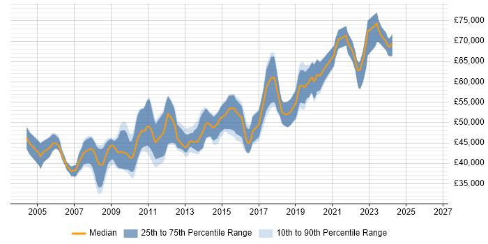 Salary distribution trend for Lead .NET Developer job vacancies in Hampshire