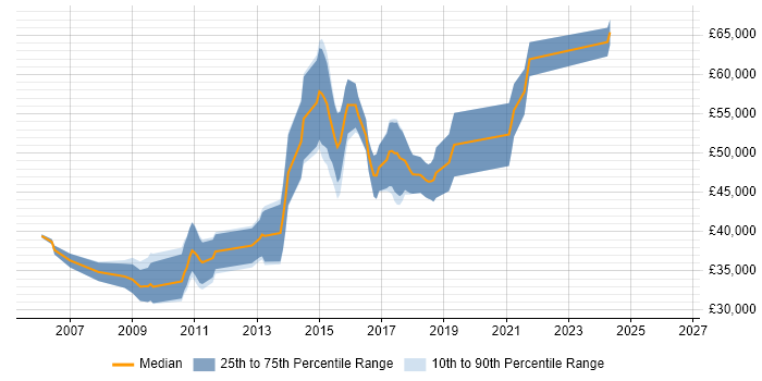 Salary distribution trend for Lead PHP Developer job vacancies in Hampshire