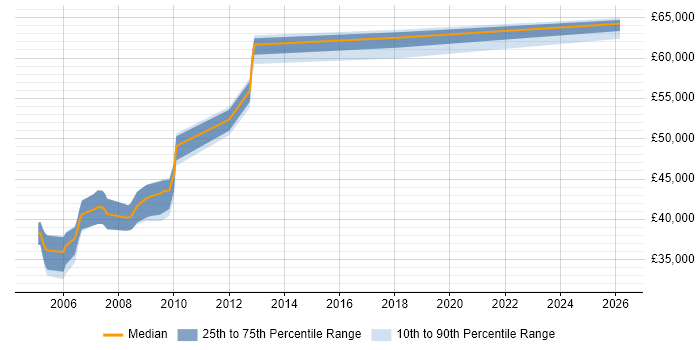 Salary distribution trend for Lead Programmer job vacancies in Hampshire