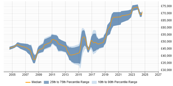 Salary distribution trend for Lead Software Developer job vacancies in Hampshire