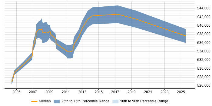 Salary distribution trend for jobs in Hampshire citing Lean Manufacturing