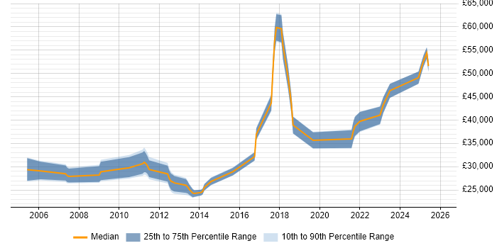 Salary distribution trend for jobs in Hampshire citing Learning Management System