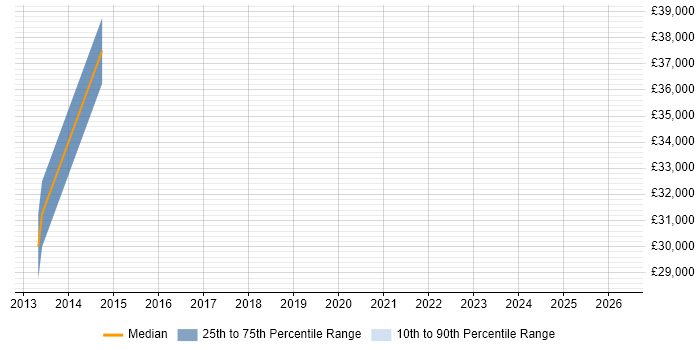 Salary distribution trend for jobs in Hampshire citing Lectora