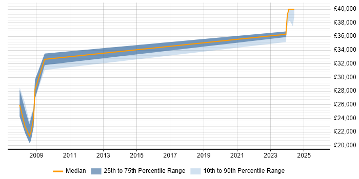 Salary distribution trend for Lecturer job vacancies in Hampshire
