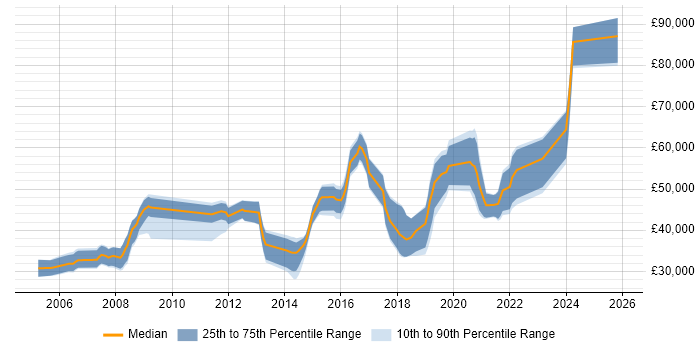 Salary distribution trend for jobs in Hampshire citing Legacy Applications