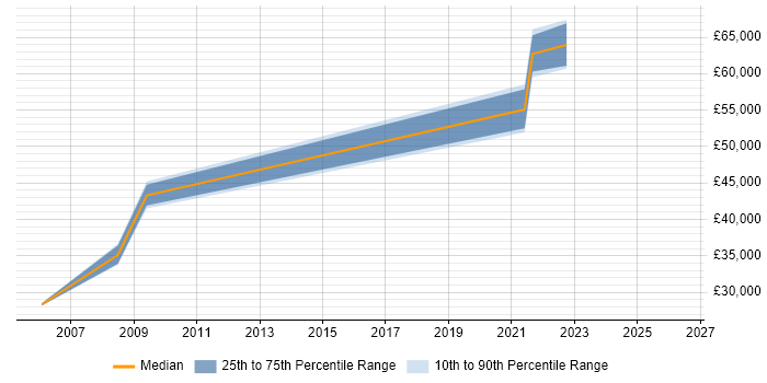 Salary distribution trend for jobs in Hampshire citing Lidar