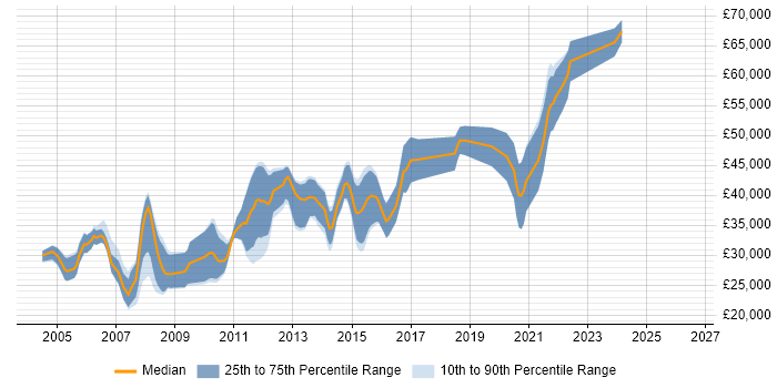 Salary distribution trend for Linux Developer job vacancies in Hampshire
