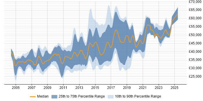 Salary distribution trend for Linux Engineer job vacancies in Hampshire