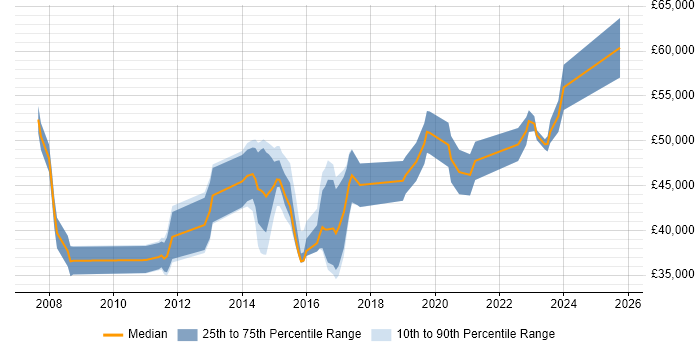 Salary distribution trend for Linux Infrastructure Engineer job vacancies in Hampshire Salary distribution trend for Linux Infrastructure Engineer job vacancies in Hampshire