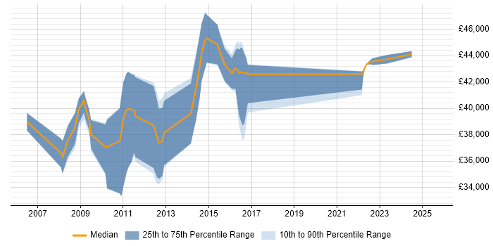 Salary distribution trend for Linux Specialist job vacancies in Hampshire