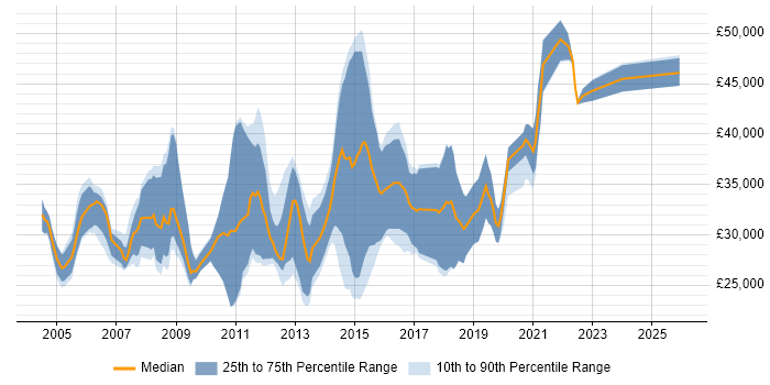 Salary distribution trend for Linux Support job vacancies in Hampshire