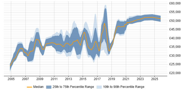 Salary distribution trend for Linux Systems Administrator job vacancies in Hampshire