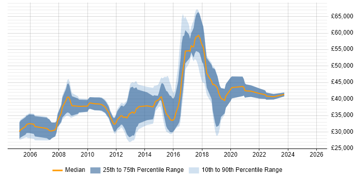 Salary distribution trend for Linux Systems Engineer job vacancies in Hampshire