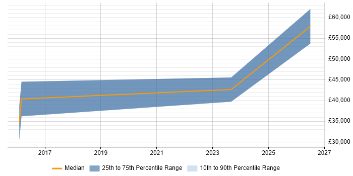 Salary distribution trend for jobs in Liss citing Finance