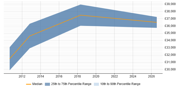 Salary distribution trend for jobs in Liss citing Problem-Solving