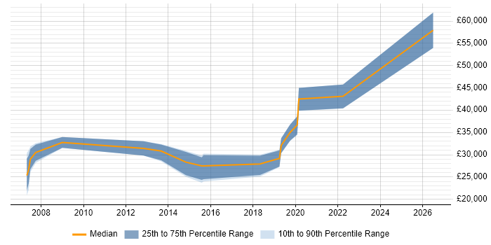 Salary distribution trend for jobs in Liss citing Social Skills