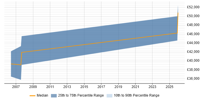 Salary distribution trend for jobs in Liss citing Telecoms