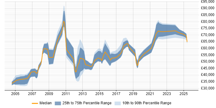 Salary distribution trend for jobs in Hampshire citing Logical Data Model