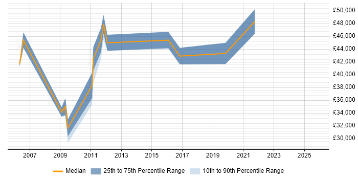 Salary distribution trend for Logistics Analyst job vacancies in Hampshire