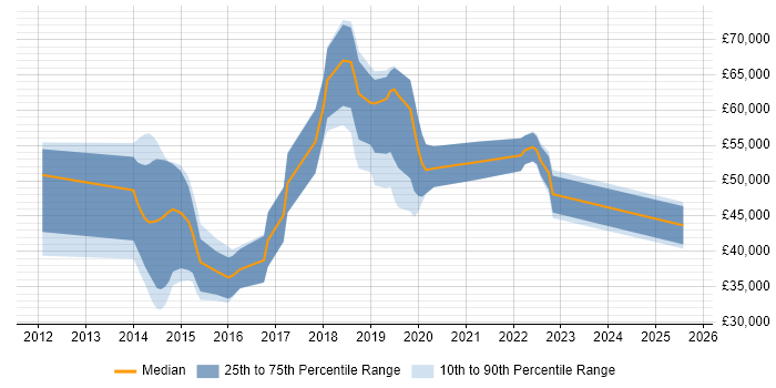 Salary distribution trend for jobs in Hampshire citing LogRhythm