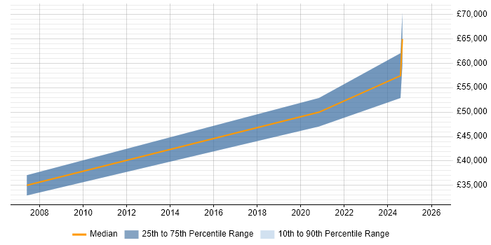 Salary distribution trend for jobs in Hampshire citing Loki
