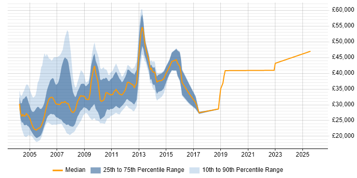 Salary distribution trend for jobs in Hampshire citing Lotus
