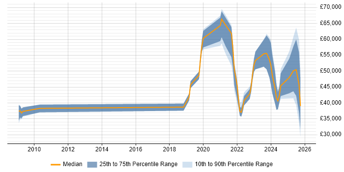 Salary distribution trend for jobs in Hampshire citing Low-Code