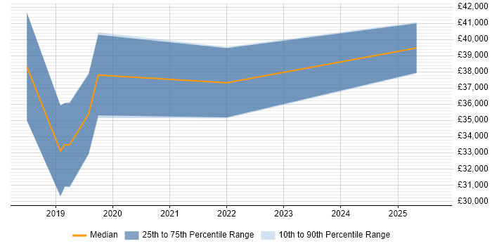 Salary distribution trend for jobs in Lymington citing Agile