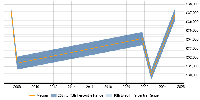 Salary distribution trend for Analyst job vacancies in Lymington