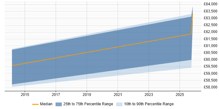 Salary distribution trend for jobs in Lymington citing Bluetooth