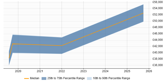 Salary distribution trend for jobs in Lymington citing CI/CD