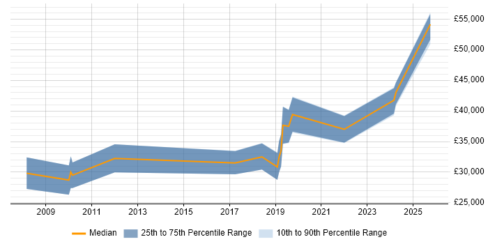 Salary distribution trend for Developer job vacancies in Lymington