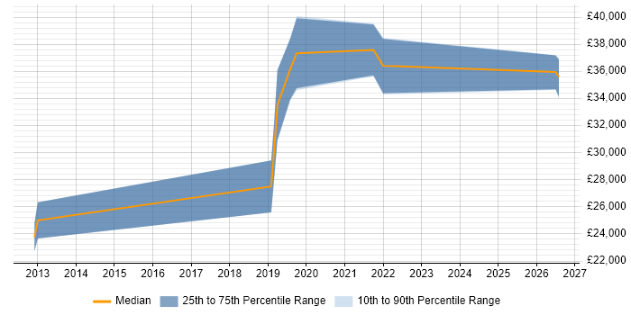 Salary distribution trend for jobs in Lymington citing ERP