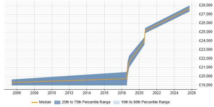 Salary distribution trend for Graduate job vacancies in Lymington Salary distribution trend for Graduate job vacancies in Lymington