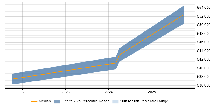 Salary distribution trend for jobs in Lymington citing Manufacturing